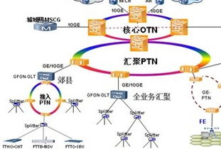 匯聚PTN與核心OTN網(wǎng)絡(luò)的融合連接技術(shù)及其在通信工程建設(shè)中的應(yīng)用