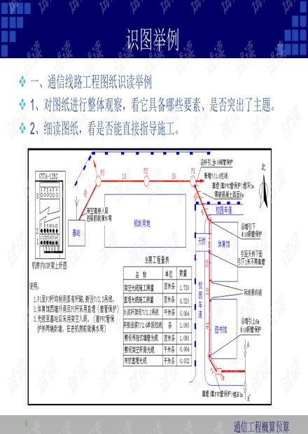 通信工程概預算課件3.2.2識圖舉例與通信設備開發