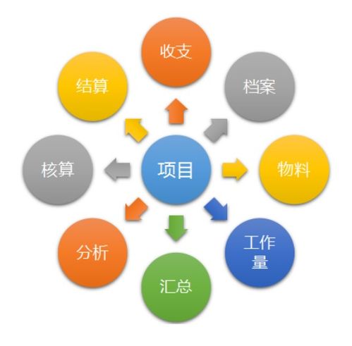 通信項(xiàng)目管理系統(tǒng) 施工單位在設(shè)備開發(fā)現(xiàn)代化中的加速器