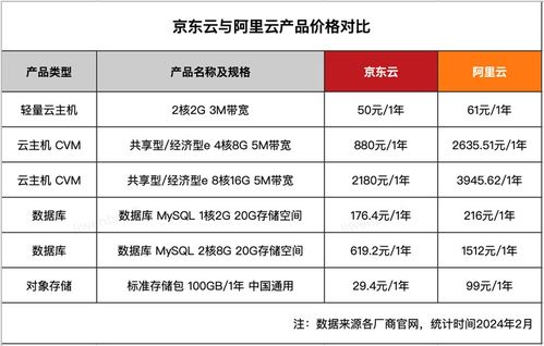 云計算價格戰(zhàn)再升級 阿里云引爆“卷王”之戰(zhàn)，京東云深夜承諾再降10%